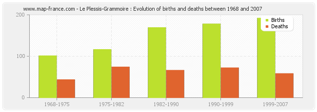 Le Plessis-Grammoire : Evolution of births and deaths between 1968 and 2007